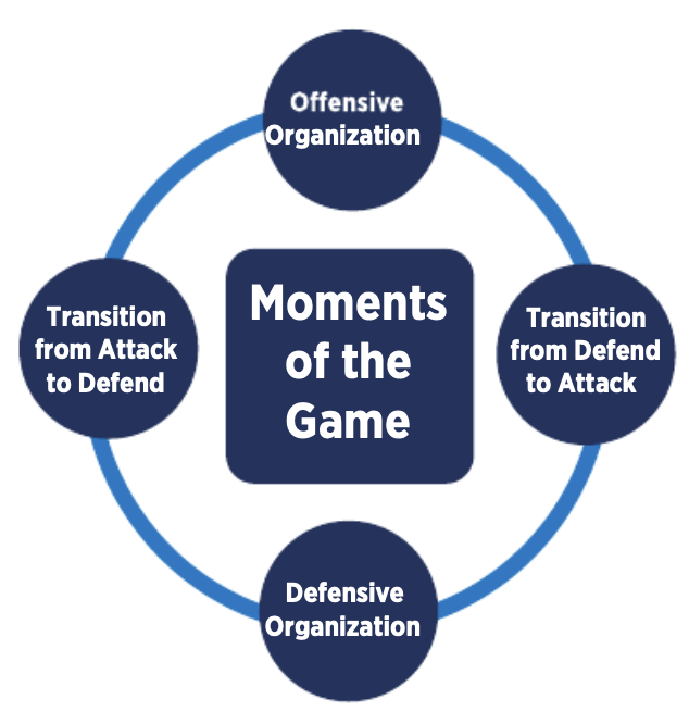 Moments of the Game