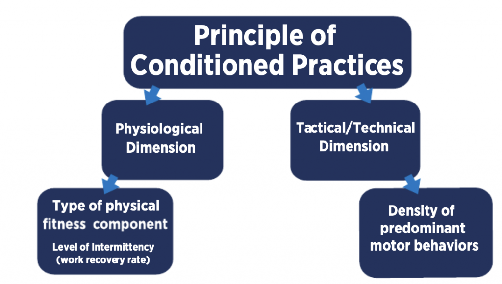 Principles of Conditioned Practices